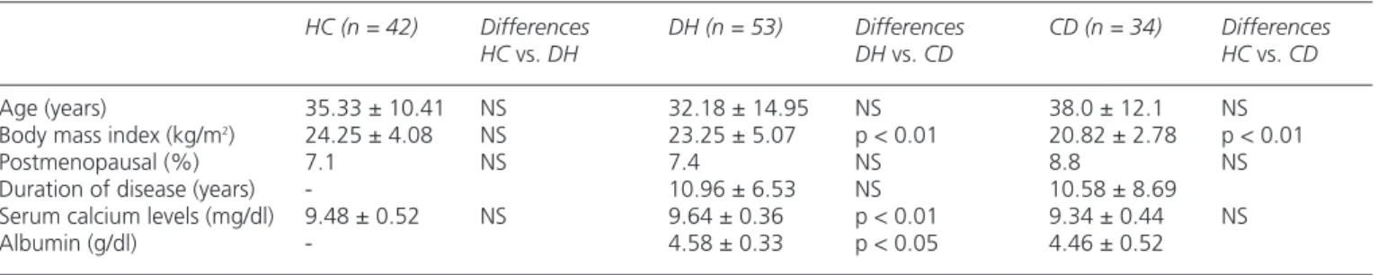 Table I. Main demographical and clinical parameters of patients with coeliac disease (CD), dermatitis herpetiformis (DH)  and healthy control (HC), expressed as mean ± standard deviations