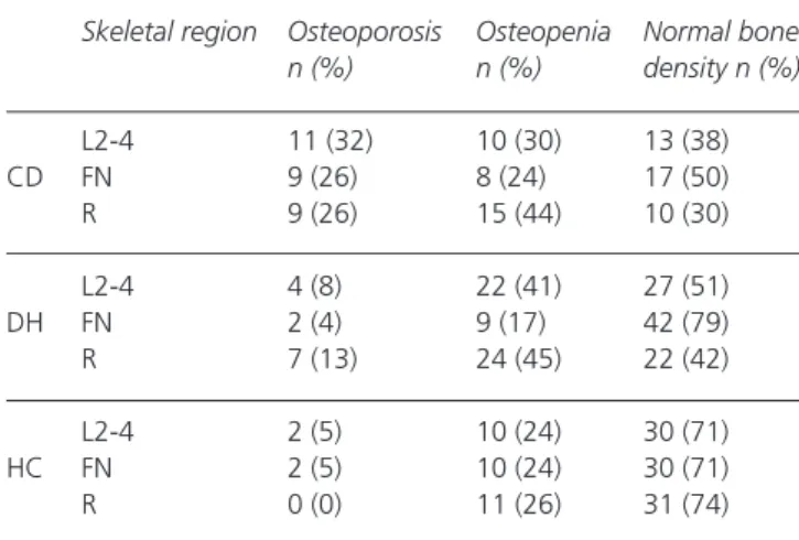 Table III. Distribution of bone mineral density of patients with coeliac disease (CD), dermatitis herpetiformis (DH) 