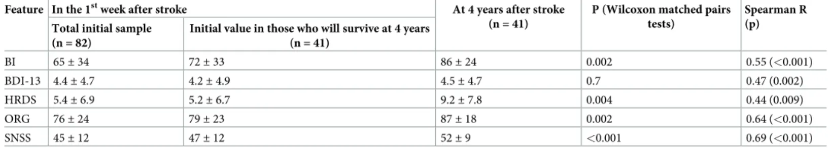 Table 1. The severity of stroke signs and depressive symptoms in the acute phase, and in survivors 4 years after stroke (n = 41).