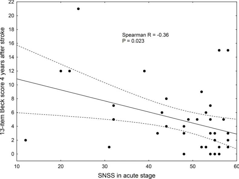 Fig 2. More severe signs of stroke in the acute stage are associated with more severe depressive symptoms 4 years after stroke