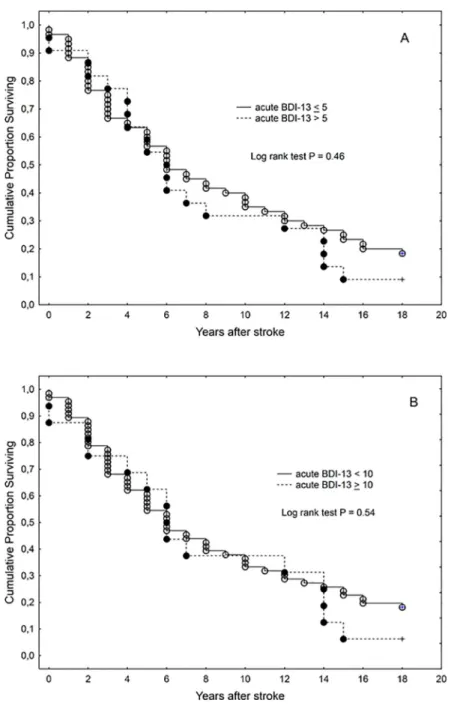 Fig 3. Kaplan-Meier graph of survival in those with Beck Depression Inventory score cutoff values of 5 (A) and 10 (B) in the acute stage (n = 82)