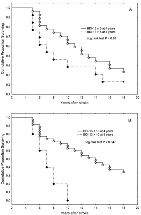 Fig 4. Kaplan-Meier graph of survival in those with Beck Depression Inventory score cutoff values of 5 (A) and 10 (B) at 4 years after stroke (patient subgroup survived at 4 years, n = 41)