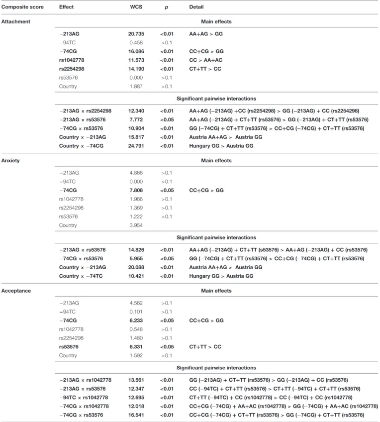 TABLE 4 | Summary of the effects of dog and owner OXTR polymorphisms on dogs’ Attachment, Anxiety, and Acceptance composite scores as measured in the Strange Situation Test.