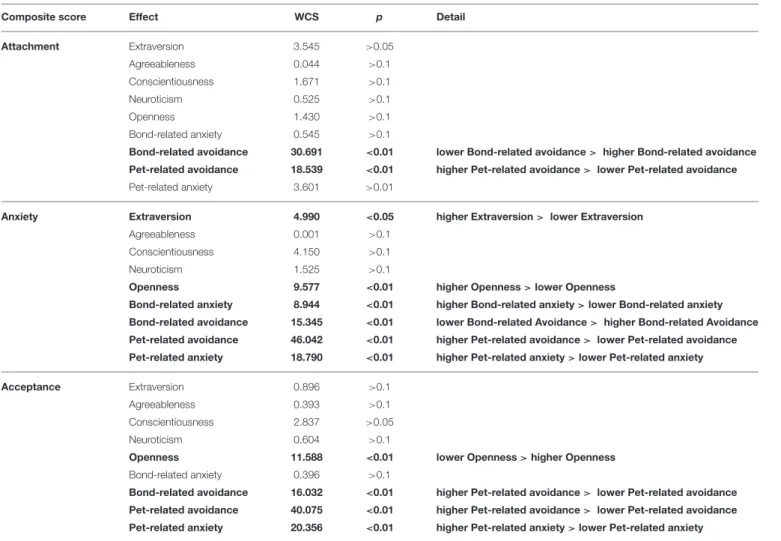 TABLE 6 | The effects of owner personality and relationship experiences with both romantic partners and dogs on dogs’ Attachment, Anxiety, and Acceptance composite scores as measured in the Strange Situation Test.