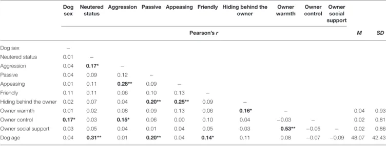 TABLE 5 | Correlations between Owner interaction styles, dog demographic characteristics, dog behavior during the Threatening approach test (Pearson’s r and descriptive statistics).