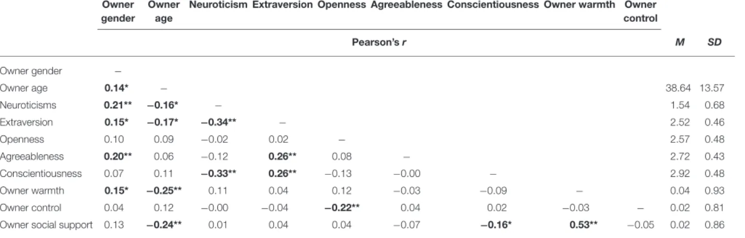 TABLE 4 | Correlations between Owner interaction styles, owner demographic characteristics and owner personality factors (Pearson’s r and descriptive statistics)