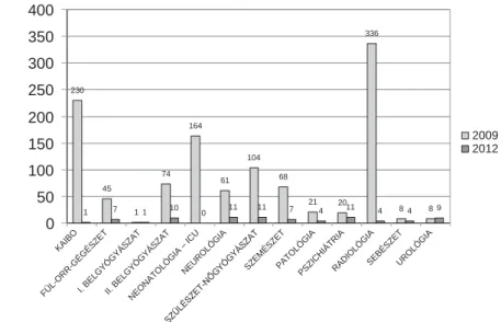 1. ábra A betegellátó részlegek átlagos PM 2,5 -szintje (μg/m 3 ) 2009-ben és 2012-ben KAIBO = Központi Aneszteziológiai és Intenzív Betegellátó Osztály
