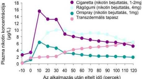 8. ábra A nikotin koncentrációjának változása a vénás vérben az idő függvényében négy  nikotin beviteli mód esetében (Sweeney és mtsai