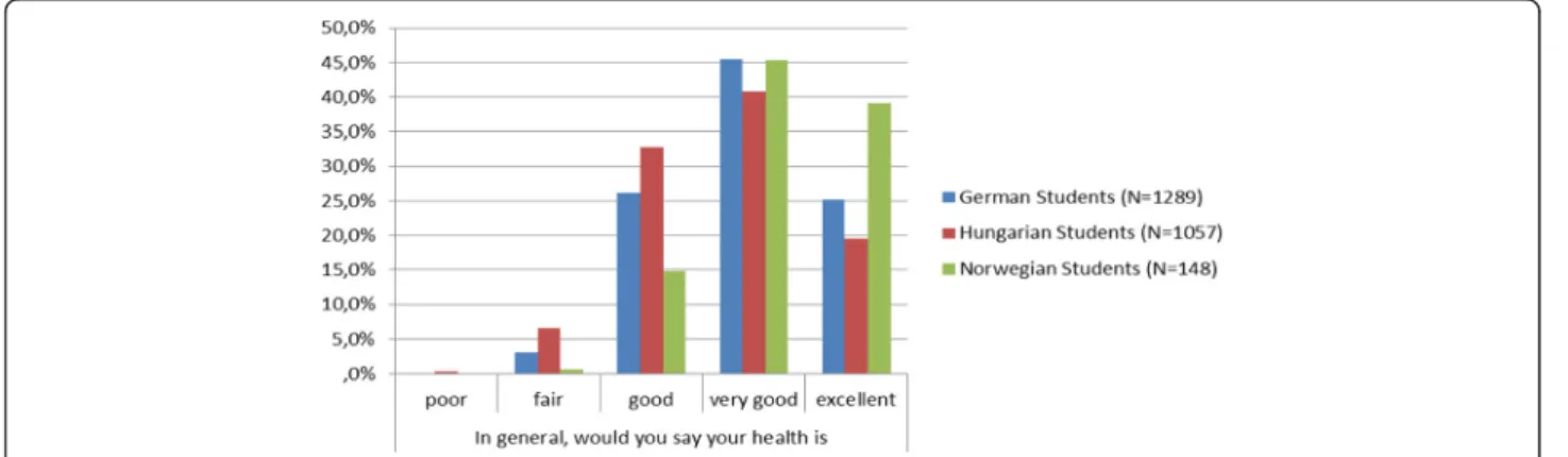Fig. 1 Self-reported health status of students with different nationalities