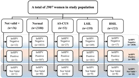 Fig. 1 Cytology (liquid-based cytology) diagnosis and hrHPV testing of the study population.