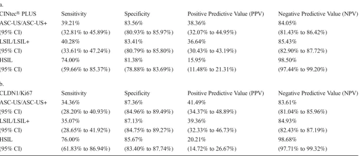 Table 4 Comparison of CLDN1/Ki67 and p16/Ki67 (CINtec ® PLUS) results on LBC samples.
