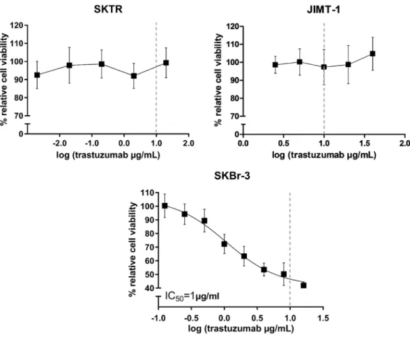 Figure 2: Trastuzumab sensitivity of resistant SKTR and JIMT-1 cell lines.  Dose-response curves after 72h trastuzumab  treatment with concentrations ranging between 0.002-20 μg/mL for SKTR and 2.5-40 μg/mL for JIMT-1 cell lines