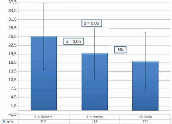 2. ábra D-vitamin-szint-különbség a kalkulált felszívódási zavarnak megfelelően37,534,531,528,525,522,519,516,513,510,57,54,51,5–1,5p = 0,05 p = 0,05 NS