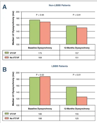Figure 4. Change in LV Dyssynchrony in CRT-D Non-LBBB and LBBB Patients With Ventricular Arrhythmic Events or No Events (A) In CRT-D patients with non-LBBB, there was no difference in  base-line or 12-month LV dyssynchrony whether patients had a ventricula