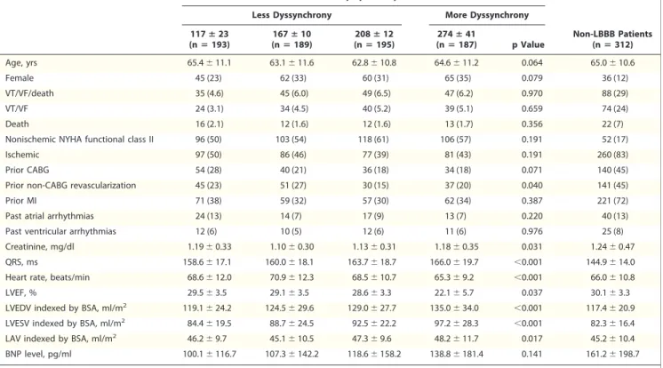 Table 1. Baseline Characteristics of Patients With LBBB and Baseline LV Dyssynchrony and Patients With Non-LBBB and Baseline LV Dyssynchrony Quartiles of Baseline LV Dyssynchrony (ms) in LBBB Patients