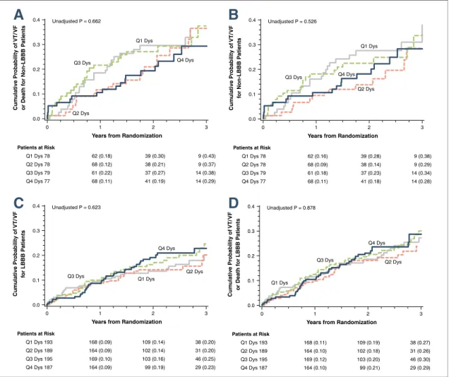 Figure 2. Cumulative Probability of VT/VF/Death and VT/VF Within Quartiles of Baseline Dyssynchrony