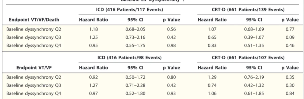 Table 3. Baseline LV Dyssynchrony and the Risk of Ventricular Arrhythmic Events in the Total Patient Population, Stratiﬁed by Treatment Arm