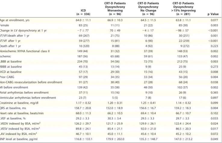 Table 4. Baseline Clinical Characteristics of ICD and CRT-D Patients Stratiﬁed by Change in LV Dyssynchrony at 1 Year