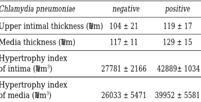 Table 3.  Thickness and hypertrophy index of the seg- seg-ments of positive and negative  Chlamydia  pneumoni-ae immunhistochemistry 