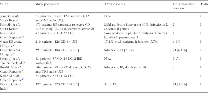 Table 5.  Characteristics of the studies evaluating the immunogenicity of CT-P13 in IBD patients