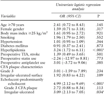 Table IV. Univariate analysis of predictors of early restenosis after eversion carotid endarterectomy
