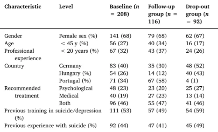 Table 1 presents the characteristics of the GPs who participated in the study. Most of the participating GPs were female, older than 45 years, with more than 20 years of experience