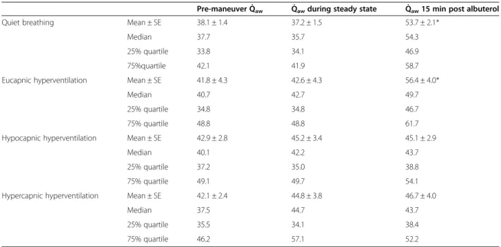 Figure 1 Relative albuterol-induced changes in airway blood flow ( Δ Q ̇ aw ) during four breathing maneuvers