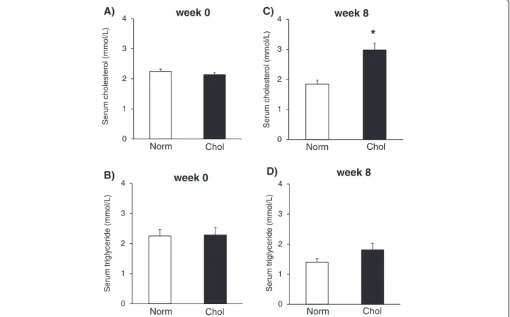 Figure 2 Effect of 2% cholesterol plus 0.25% cholic acid-enriched diet on serum cholesterol and triglyceride levels