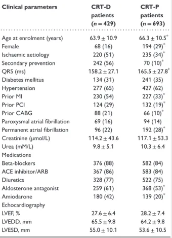 Table 1 Baseline clinical characteristics of patients who received cardiac resynchronization therapy with implantable cardioverter defibrillator and cardiac resynchronization therapy with pacemaker