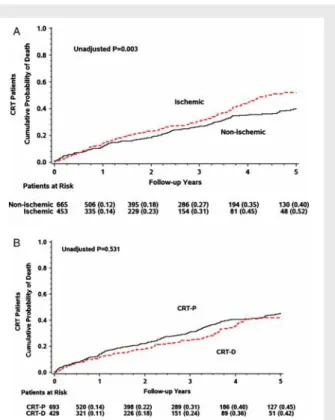 Figure 1 Echocardiographic response to cardiac resynchroniza- resynchroniza-tion therapy with implantable cardioverter defibrillator (CRT-D) vs