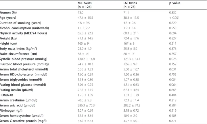 Table 1 Clinical and laboratory findings of 63 monozygotic (MZ) and 38 dizygotic (DZ) twin pairs (x ± SD or %) MZ twins (n = 126) DZ twins(n = 76) p value Women (%) 73.0 71.1 0.832 Age (years) 47.4 ± 15.5 38.3 ± 13.5 &lt; 0.001