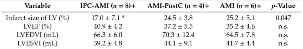Table 3 shows the cMRI data for the three treatment groups. The IPC-AMI group had a significantly reduced infarct size when compared to the AMI-PostC and AMI groups