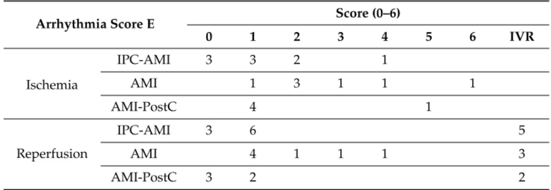 Figure 4. Arrhythmia score and enzymatic infarct size assessment. (A) Arrhythmia score, (B) Serum  level of troponin I (TnI)