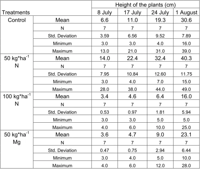 Táblázat 1. A N- és a Mg- tápanyagellátás hatása az indián dohány (Lobelia inflata)  növekedésére (magasság cm-ben), a vegetációs időszakban (2010)
