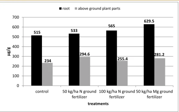 Figure 3. Lobeline content (µg*g -1 ) of root and above ground plant parts. 