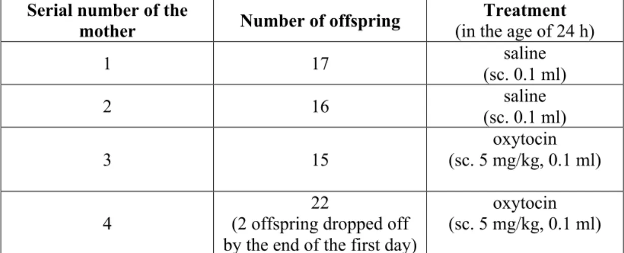 Table 6. Number of offspring  and treatment of rats   Abbreviation: (sc., subcutaneously) 