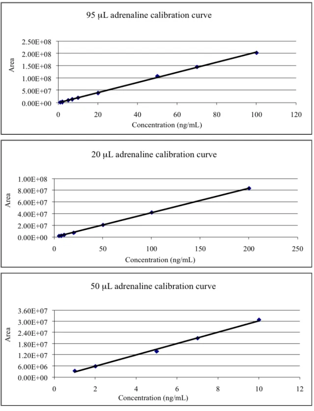 Figure 20. Calibration curves of the adrenaline  
