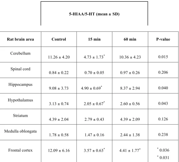 Table  3.  Serotonin  turnover  in  rat  brain  areas  following  K-203  50-µmol  i.m administration