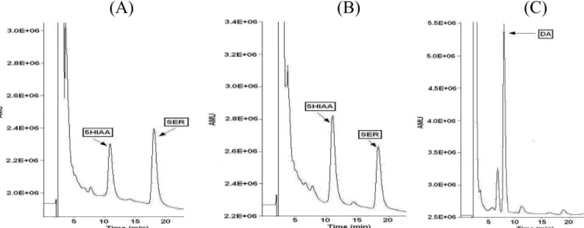 Figure  2.  Representative  chromatograms  of  biogenic  amines  and  their  metabolites  (1:  DOPAC;  2: 