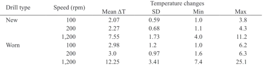 Fig. 2   Mean intraosseous temperature increase during pre- pre-drilling with new and worn drills at various pre-drilling speeds