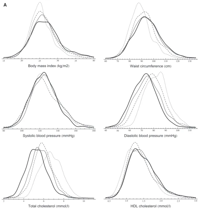 Figure 1 A,B. Sequential cross-sectional analysis (age group: 57–61 years). Smooth kernel distributions of cardiovascular risk factors (probability density functions are displayed) in men (A) and women (B) (dotted line: phase 3, dashed line: phase 5, solid