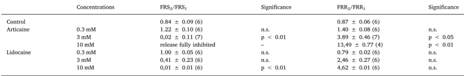 Fig. 2. Eﬀects of lidocaine (B and E) and articaine (C and F) on the fractional release of [ 3 H]noradrenaline (FR% of [ 3 H]NA) in prefrontal cortex slices prepared from non-diabetic (A,B,C) and diabetic (D,E,F) rats