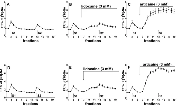 Fig. 3. Eﬀect of lidocaine (B and E) and articaine (C and F) on resting and stimulation-evoked fractional release of [ 3 H]noradrenaline (FR% of [ 3 H]NA) in spinal cord slices prepared from non-diabetic (A,B,C) and diabetic (D,E,F) rats