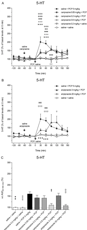 Fig. 5 Effects of cariprazine and aripiprazole on the PCP-induced increase in extracellular levels of 5-HT in the mPFC of awake rats