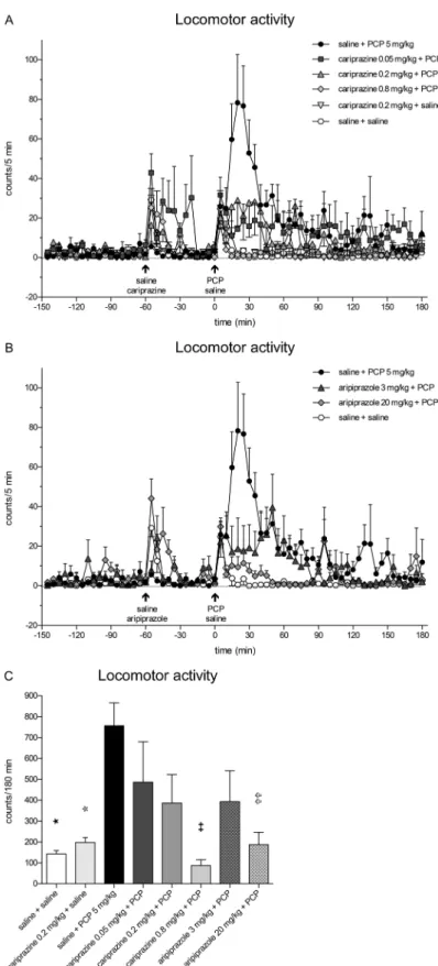 Fig. 6 Effects of cariprazine and aripiprazole on PCP-induced increase of locomotor activity in rats undergoing microdialysis sampling