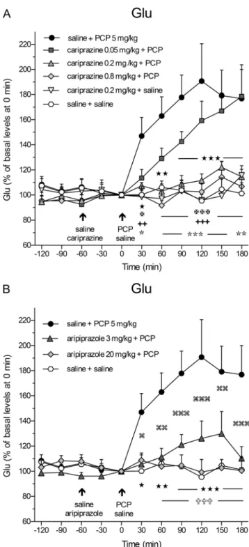 Fig. 1 Effects of a cariprazine and b aripiprazole on the PCP-induced increase in extracellular levels of Glu in the mPFC of awake rats