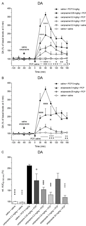 Fig. 2 Overall effects of cariprazine and aripiprazole on the attenuation of the PCP-induced increase in Glu levels expressed as the relative AUC (0–