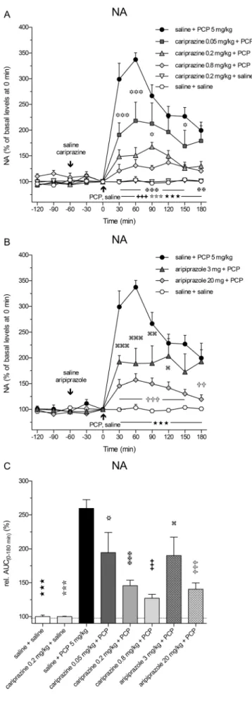 Fig. 4 Effects of cariprazine and aripiprazole on the PCP-induced increase in extracellular levels of NA in the mPFC of awake rats