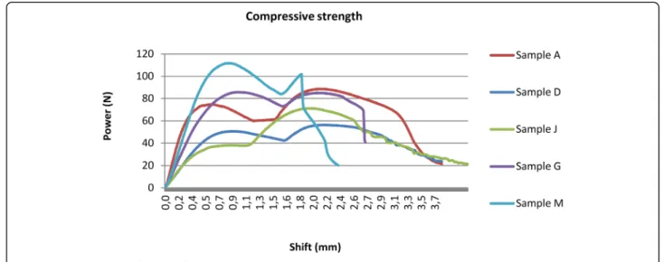 Table 4 Measured compressive forces before and after sterilization