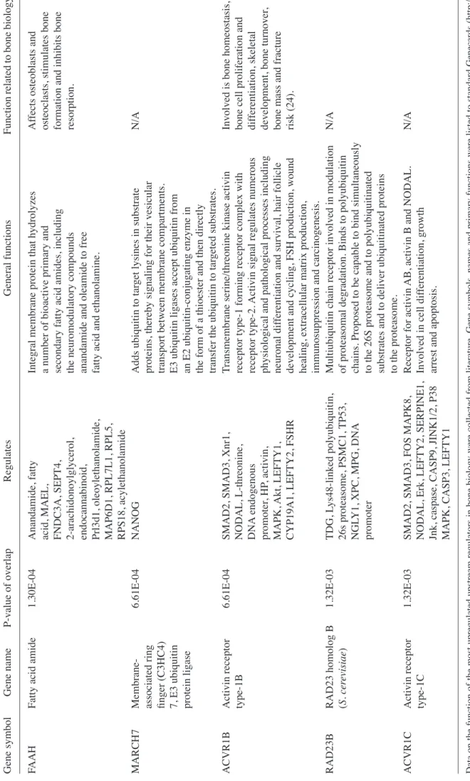 Table II. Most upregulated upstream regulators of nilotinib using the IPA system. Gene symbolGene nameP‑value of overlapRegulatesGeneral functionsFunction related to bone biology FAAHFatty acid amide1.30E‑04Anandamide, fatty Integral membrane protein that 